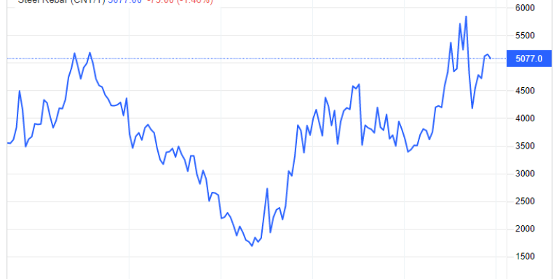 Steel Rebar Price China 20220506